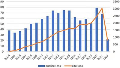 Bibliometric and visual analysis of intestinal ischemia reperfusion from 2004 to 2022